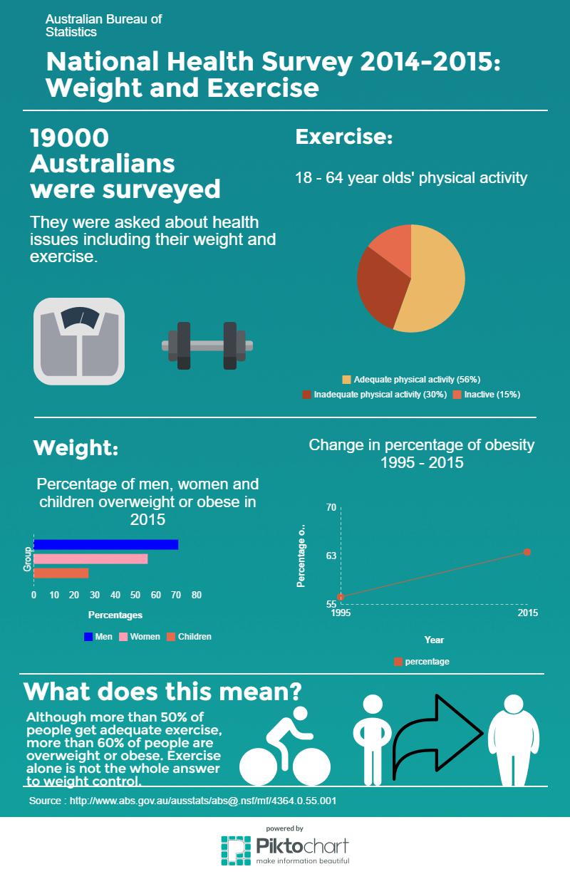 National Health Survey Infographic: Weight and Exercise