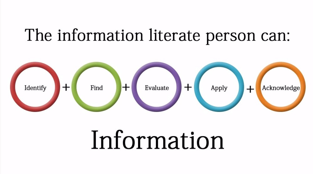 5 Components of Information Literacy; Author: Seminole State Library Source: https://www.youtube.com/watch?v=1ronp6Iue9w License: Creative Commons Attribution License (reuse allowed)